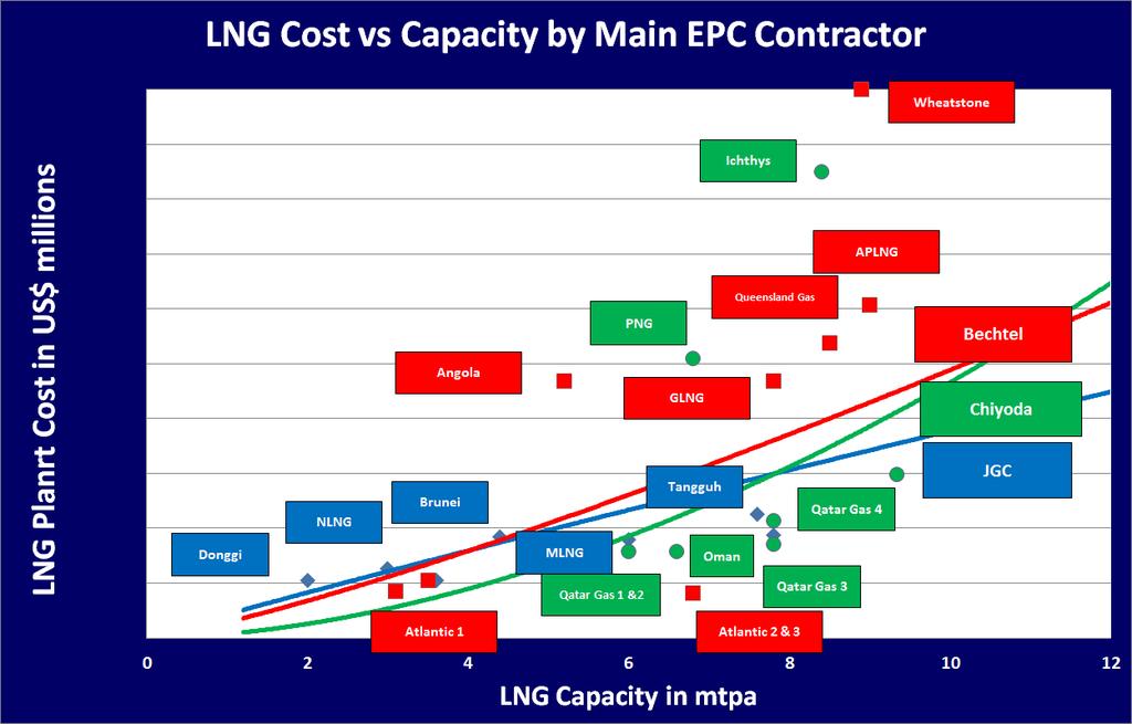 LNG PLANT Cost