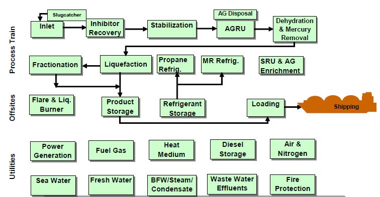 treating section a liquefaction section a refrigerant section a fractionation section an LNG
