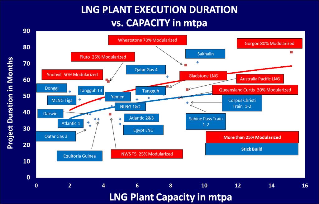 LNG Plant Execution