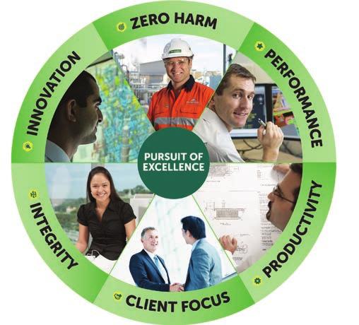PURSUIT OF EXCELLENCE VALUES ZERO HARM We work sustainably and keep each other safe. Our goal is Zero Harm to our people, the environment and the communities in which we work.
