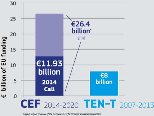 BACKGROUND 2014 CEF Transport Calls CEF FUNDING STRUCTURE ANUAL Innovation Freight Services Rail freight noise Telematics applications Core Network Nodes Logistics platforms 930 M FO-1 Core Network