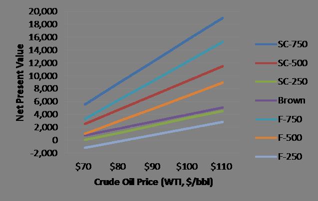 (NPV) is shown in Figure 26 based on an initial North Slope gas price of $2.00 in 2011$.