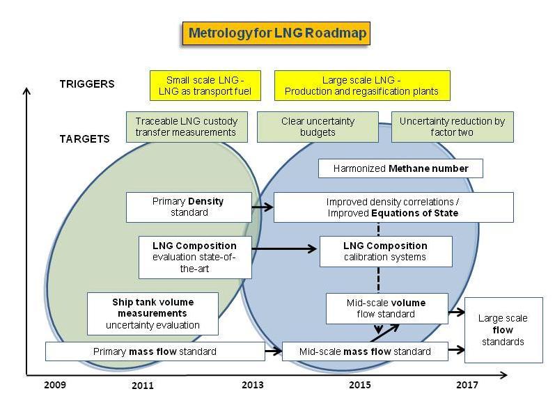 Metrology for LNG roadmap