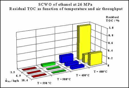 Typical operation conditions for the PR and TWR: Parameter PR Unit TWR Pressure 26 MPa 26 Temperature 600 C >700 Waste or organic feed conc.