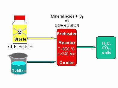 Corrosion prevention for SCWOreactors Quantification of corrosion Clarification of corrosion mechanisms SCWO Process Corrosion in hot highpressure water in the presence of mineral acids is one of the