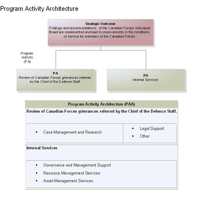 Strategic Outcome and Program Activity Architecture (PAA) Strategic Outcome: Findings and Recommendations of the Canadian Forces