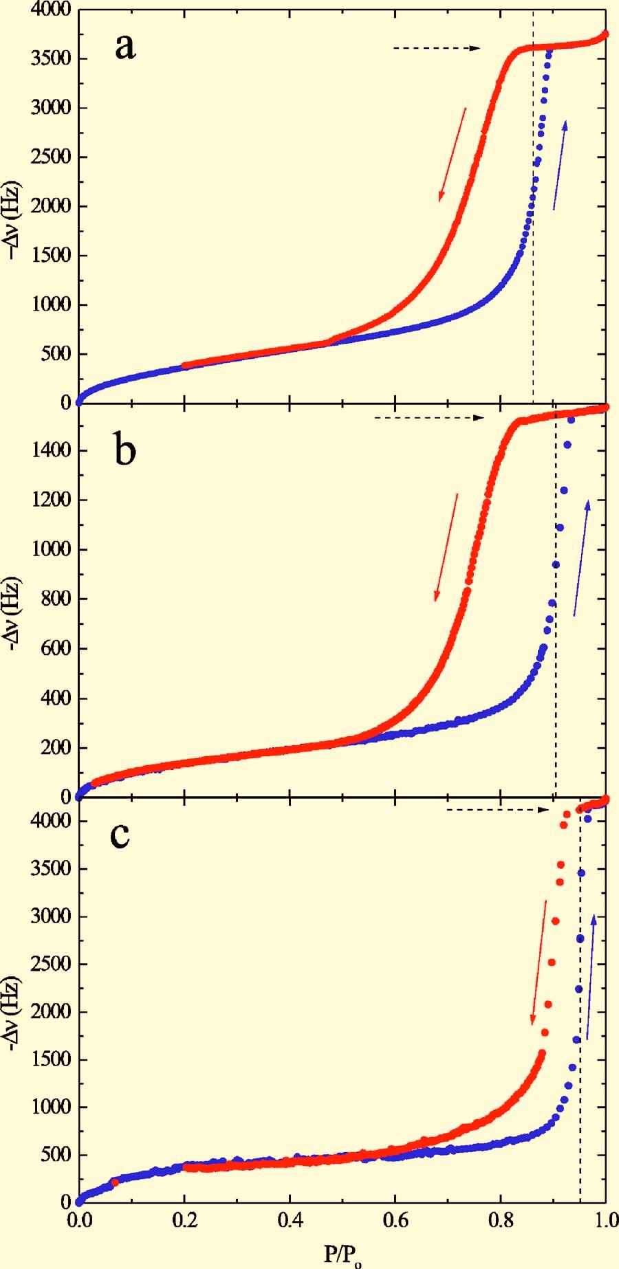104909-4 Lazarowich et al. J. Appl. Phys. 101, 104909 2007 FIG. 8. Color online Forward and reverse isotherms of propane C 3 H 8 on a QCM with porous alumina electrodes at T=283 K.