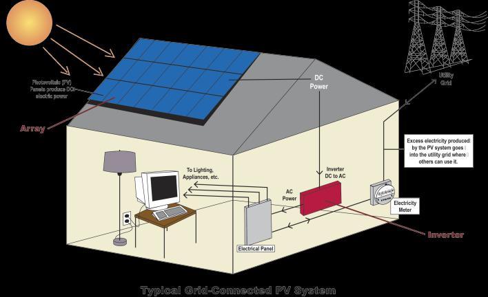 Net Metering for PV Systems Allows you to use your energy production to offset your electric consumption over a period of