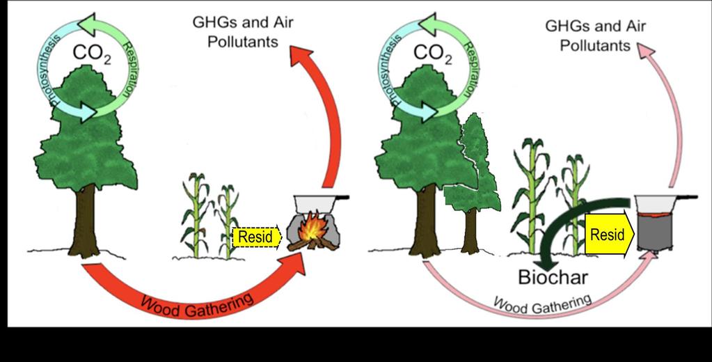 Window for biochar technologies Economies in sub-saharan Africa are largely biomass centered < > 600 million people and many industrial processes depend on wood, charcoal and crop residues as