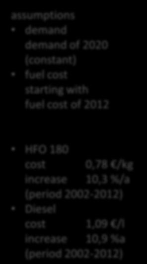 Macro-Economic Effect assumptions demand demand of 2020 (constant) fuel cost starting with fuel cost of 2012