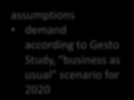 assumptions demand according to Gesto Study,