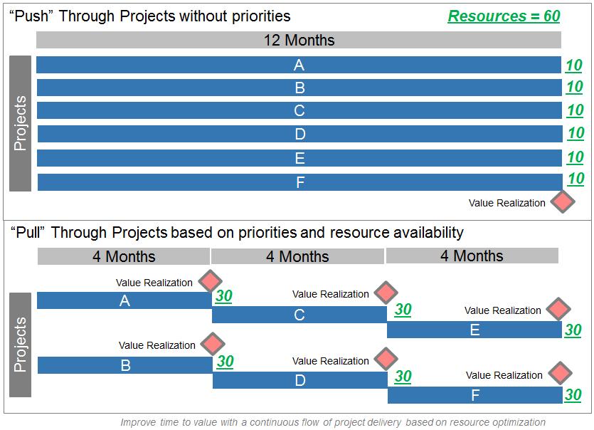 Barriers to Project Flow 4/19/2016