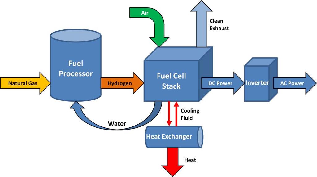This overall process, including the reformation of natural gas and generation of electricity, is illustrated on Figure 3 9.