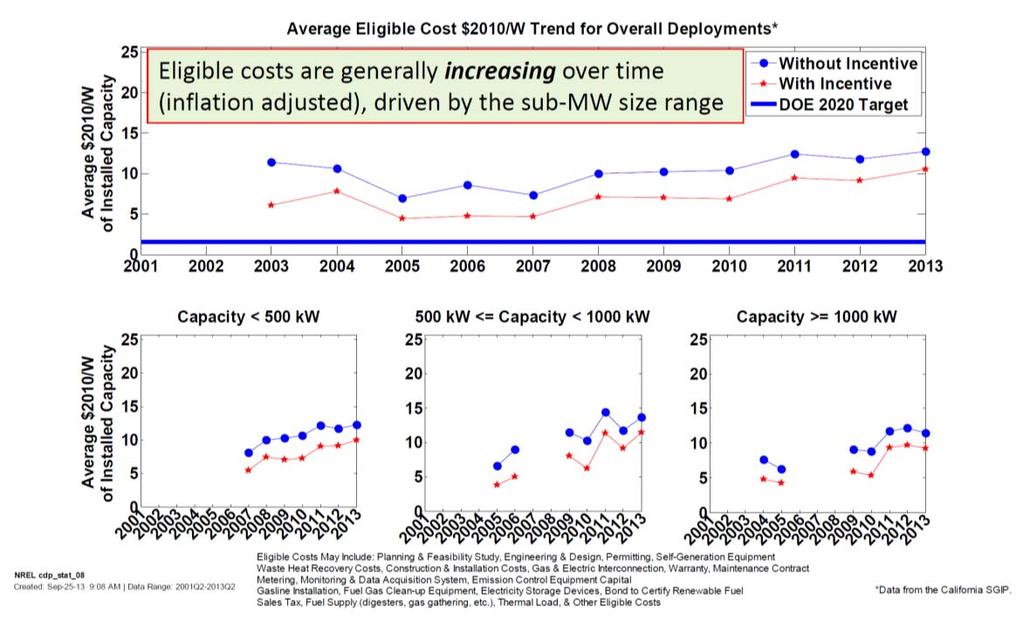 3.2.2 Fuel Cell Costs Upon reviewing various sources of data for fuel cell costs, Black & Veatch determined that the best source of current fuel cell costs come from the Self Generation Incentive
