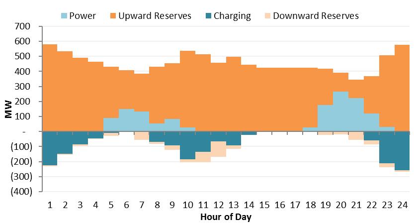 The battery energy charge and discharge cycle is so minimal that it is not visible in the above chart. Fig. 6 shows the average battery behaviour over all modeled days.