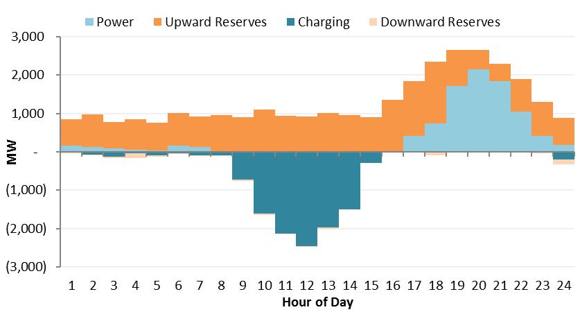 The storage average dispatch chart (Fig. 8) shows that batteries are being used for both upward reserves and energy arbitrage.