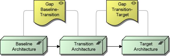 Projects for the Transitions