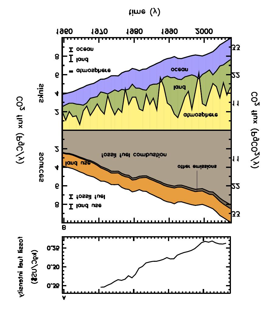 Human Perturbation of the Global Carbon Budget Fossil fuel intensity CO 2 budget (1959-2006) sources fate of emissions Canadell et al.