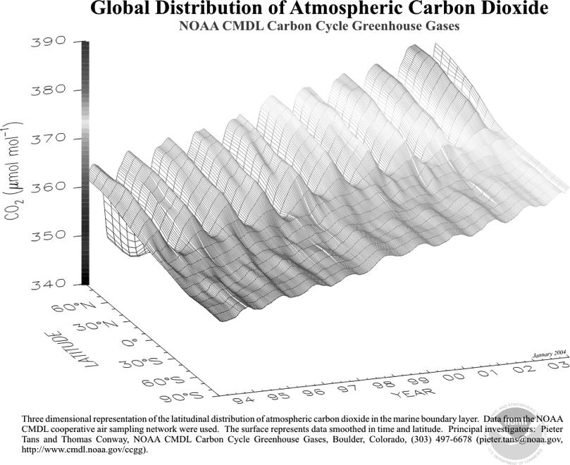 Carbon dioxide MRT 5 yrs, seasonal variation,