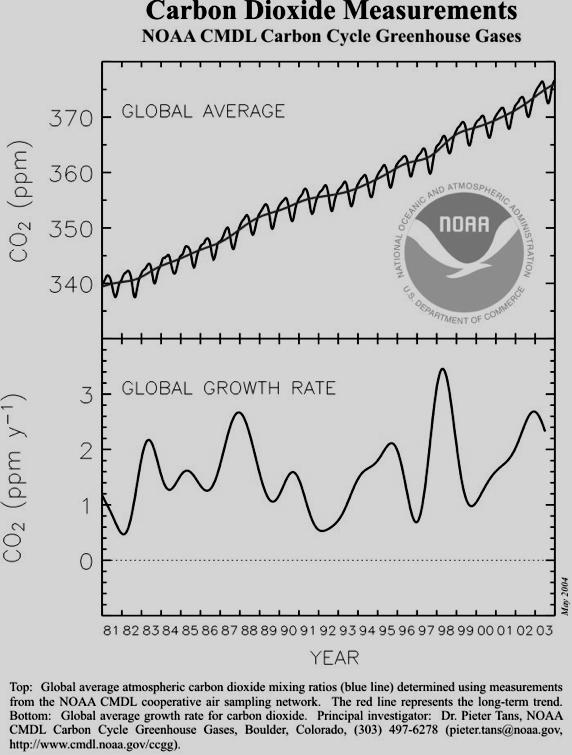 Rate of increase of atmospheric CO 2 is not constant Varies with: Economic activity Natural variations: El Nino Droughts,
