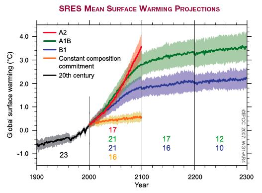 -atmospheric CO 2 (carbon sinks, climate-carbon