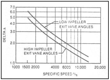Table -2.1: Existing impeller data Quantity(symbol) Value Unit Head(H) 46 Meter Discharge(Q) 0.0078 m 3 /sec Rotational speed(n) 2880 Rpm No of stages(m) 6 No 2.1. Objectives Figure 3.2. Cordier Diagram for Δ value selection.