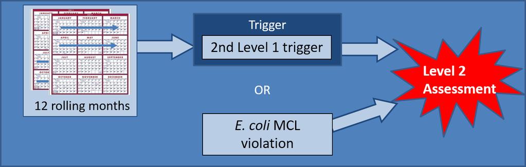 2016 RTCR Assessment and Compliance Lesson 4: Level 2 Assessments Visual representation of triggers: Rolling 12 month period: A rolling 12