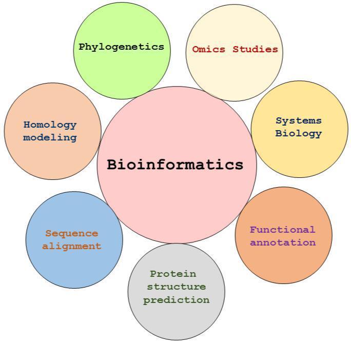 Study and Analysis of Various Bioinformatics Applications using Protein BLAST 2589 However, with the repeated experiments in the field of next-generation sequencing (NGS), the list of complete