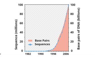 And then the field of bioinformatics exploded from 1982 to the present, the number of bases in GenBank has doubled approximately