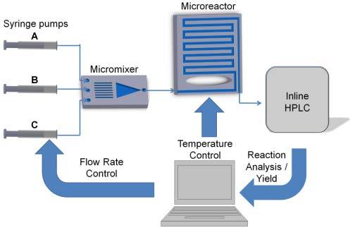Example: Rapid reaction optimization using inline analysis and feedback Automated system with feedback capabilities for optimization Plug-and-play Different in-line analysis methods, e.g., HPLC, FTIR Self calibrating Customizable, experimental optimization algorithms J.