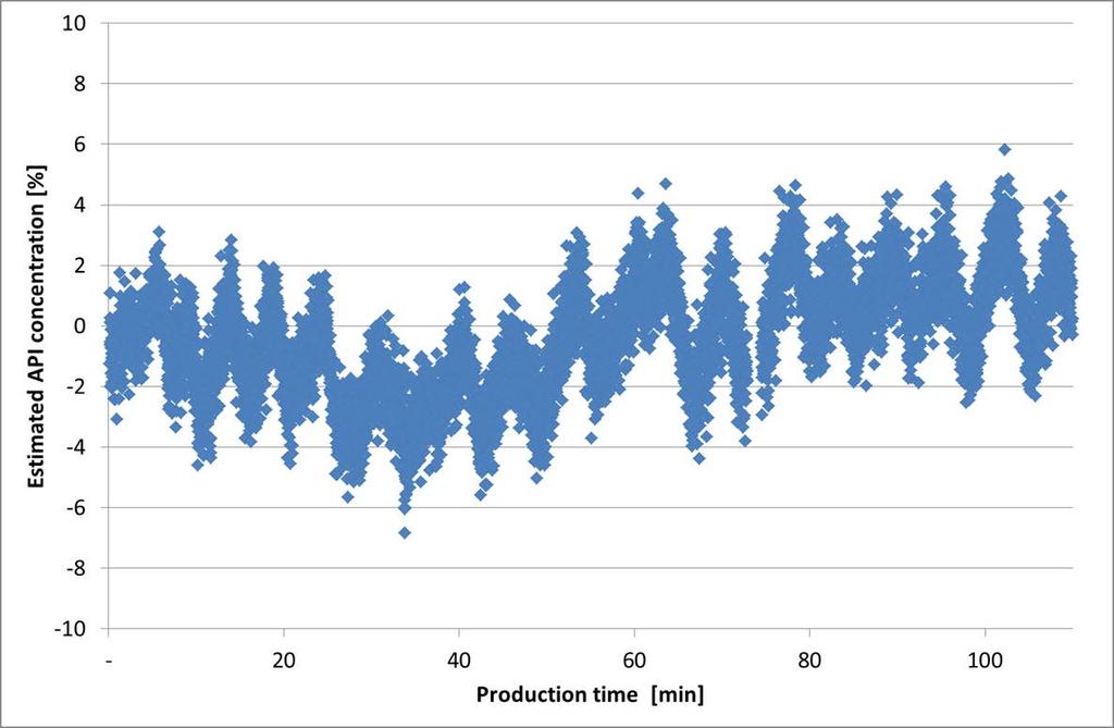 Example: Dryer in state of control 6 min Perfect agreement with step data Razor-sharp process appears