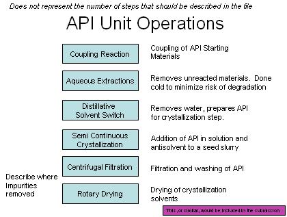 PAI API Questions which could be raised during the inspection The assessor will evaluate the proposed control strategy of the API for identified CQA(s), hydrolytic degradation and Particle Size