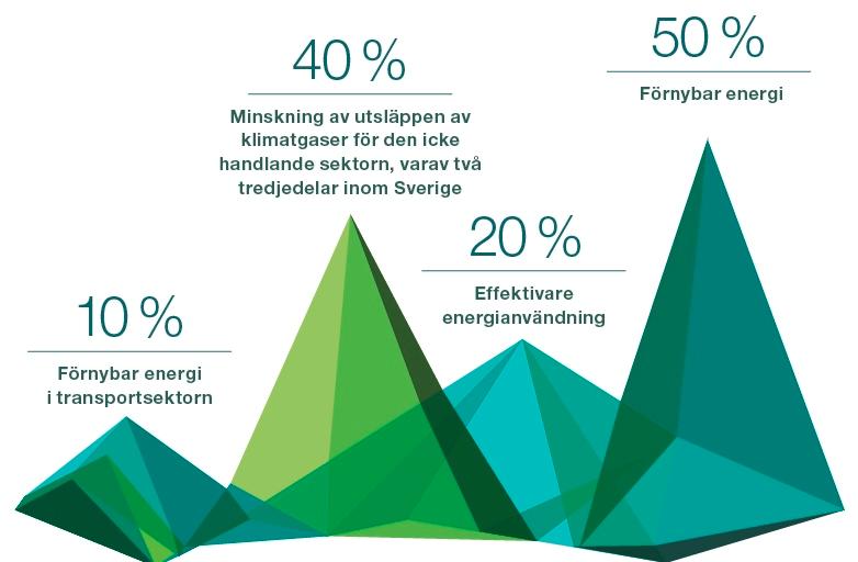 Swedish energy policy targets for 2020 Reduction of GHG emissions