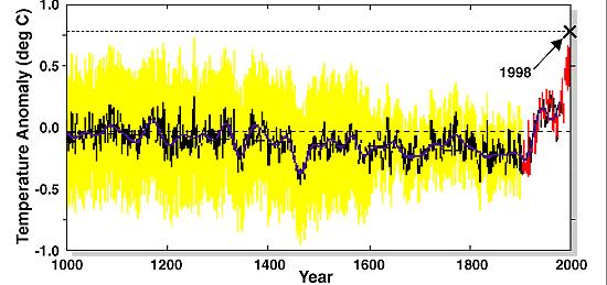 The Temperature Hockey Stick Graph (another view) Temperature change over the last 1000 years from multi-proxy records: