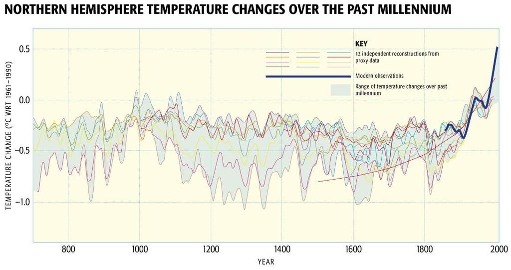 The Temperature Spaghetti Plate Graph CONVERGING EVIDENCE!