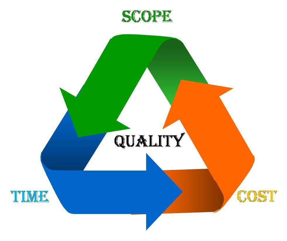 The Triple Constraints Scope should be managed to the mission, goals, and objectives (compelling business reason) of the project Scope should be clearly defined Scope should be managed Scope should