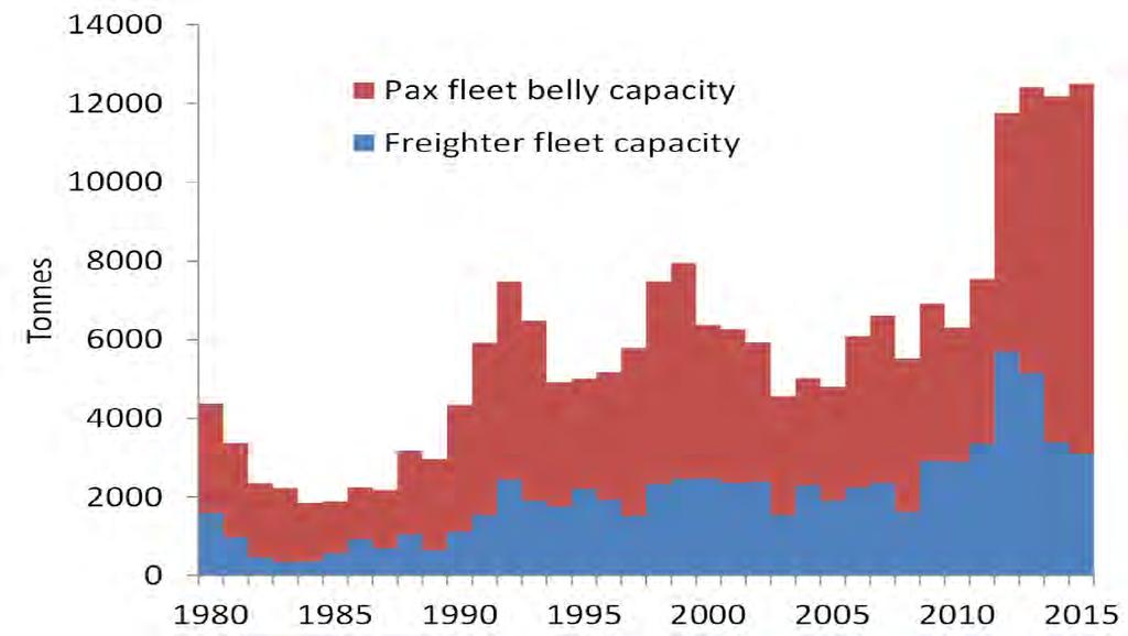 Cargo Capacity is up: PAX to double, 3 billion people per year by 2027.