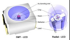 Figure 3: Fundamental structure of LEDs SMT LEDs generally have a preconstructed housing and comprise a metallic base ( lead frame ) encapsulated in an opaque plastic compound.