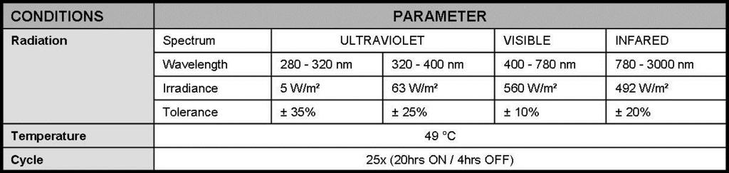 Table 4: Details of solar radiation test Solar radiation test as per MIL std. 810F, method 505.