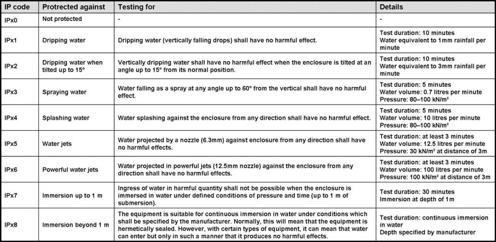 Table 6: Degree of protection of equipment inside an enclosure against the harmful entry of various forms of moisture (e.g. dripping, spraying, submersion, etc.).) acc.
