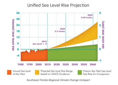 City of Fort Lauderdale 10-Year Water Supply Facilities Work Plan 2014 Update 4. infrastructure development, 2.2.1 Sea Level Rise The City of Fort Lauderdale is a participant in the Southeast Florida Regional Climate Change Compact.