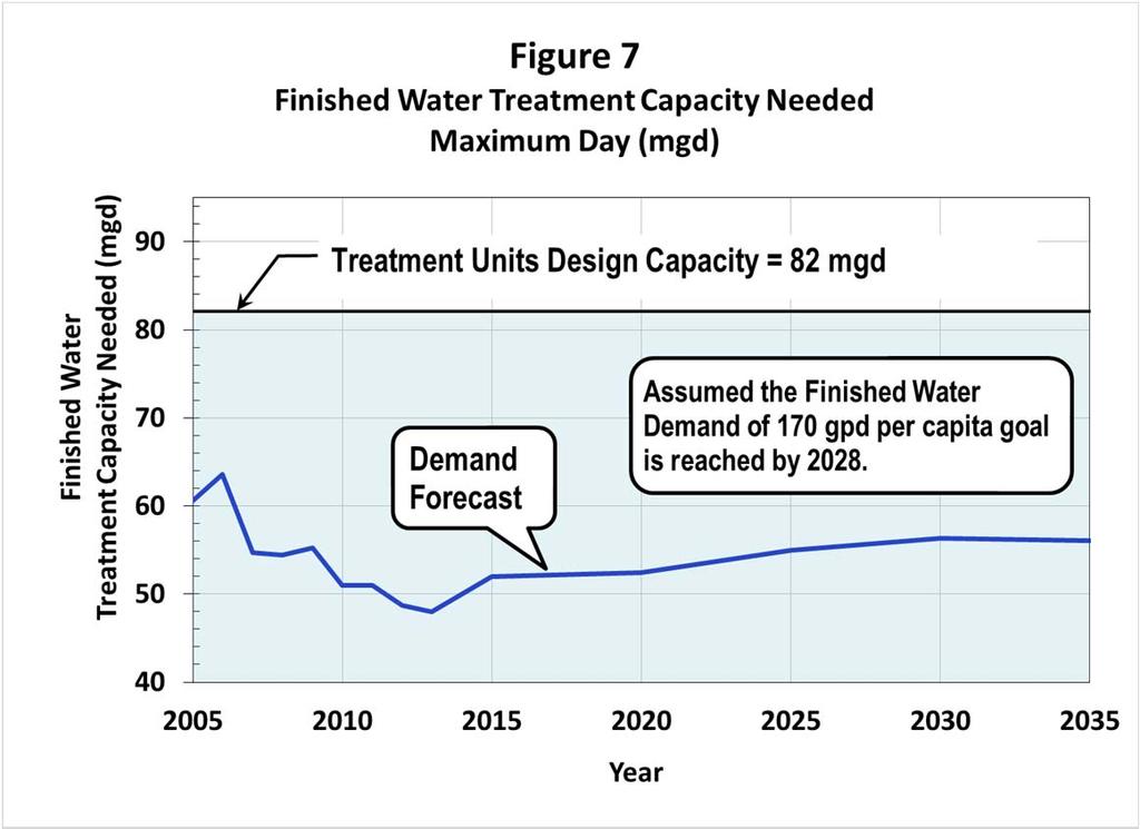 City of Fort Lauderdale 10-Year Water Supply Facilities Work Plan 2014 Update Assessing the available treatment capacity versus the maximum day finished water demand is critical for determining the