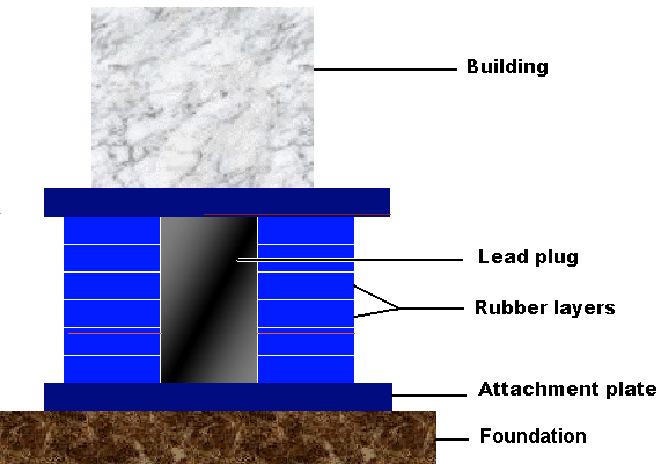 II/ Base Isolation 1) Lead-rubber bearings A base isolated structure is supported by a series of bearing pads, which are placed between the building and the building's foundation.