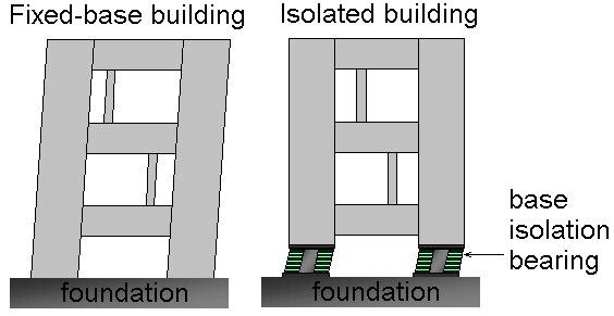 For example, when the ground moves to the left, the fixed-base building (the one which is not isolated) begins to move to the right.