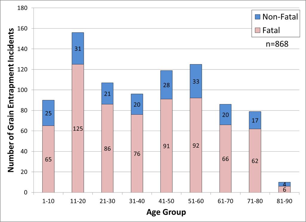 Age Distribution for All