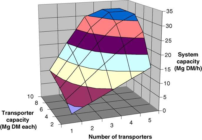 transport distance (inputs of Table 1 except for transporter capacity: (a) three transporters and (b) four transporters). Fig.