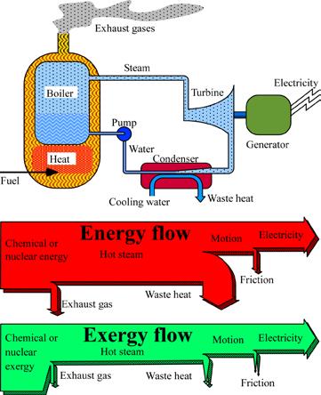 not utlzed when the temperature s decreased, to a low of about 20 C, as a comfortable ndoor clmate. Fg. 1. Energy and exergy flow of a thermal power plant. Fg. 2. Energy and exergy flows through typcal some energy systems.