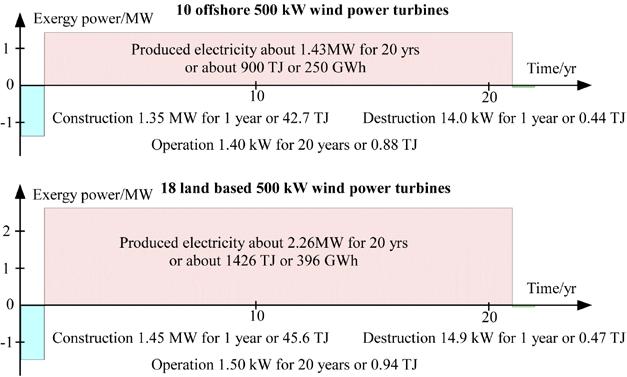 Fg. 8. LCEA of an offshore wnd power farm and a land based farm. In a study for Tawan the lfecycle stages of a planned land based wnd turbne farm of three dfferent turbnes are analyzed [12].