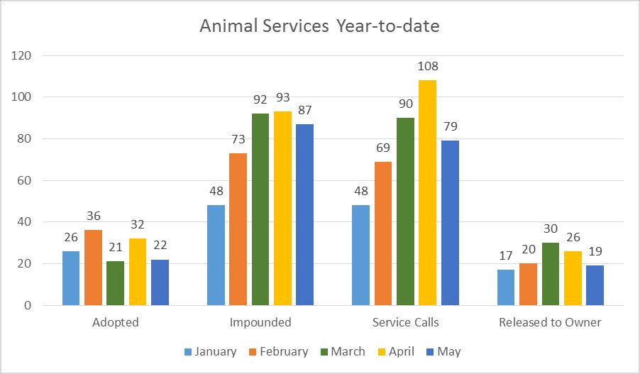 COMMUNITY INTEGRITY Animal Services Animal Services in May