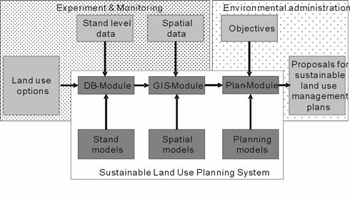 land use planning system (Task III) The development of the system will be supported by a team composed of Chinese